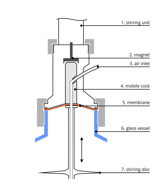 Bioréacteur: Agitation et stérilité